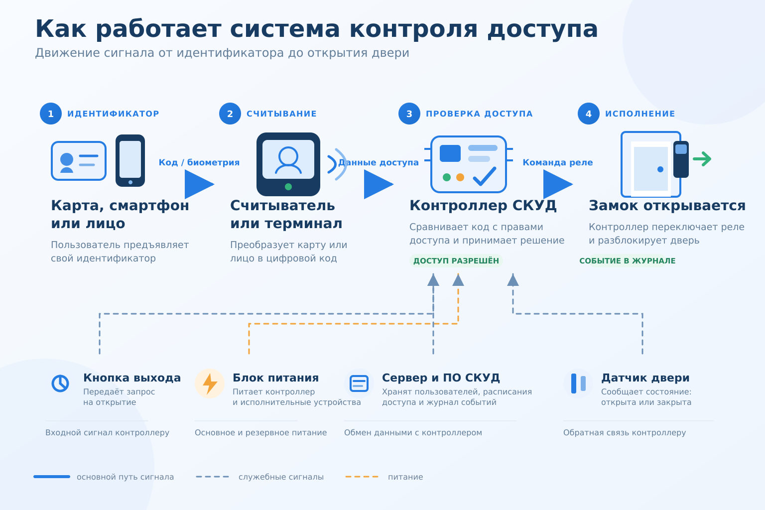 Схема компонентов СКУД от идентификатора сотрудника до электронного замка